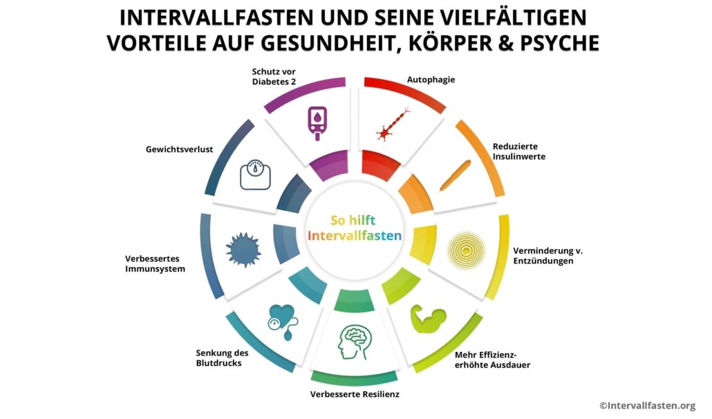 intervallfasten vorteile 1030x606 - Intervallfasten 16:8 - Gesund abnehmen mit Plan